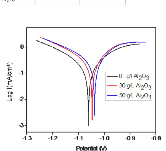 Fig  4  Polarizing curves obtained for the alloy coatings in a 3 % NaCl solution at different  concentrations of Al 2 O 3 