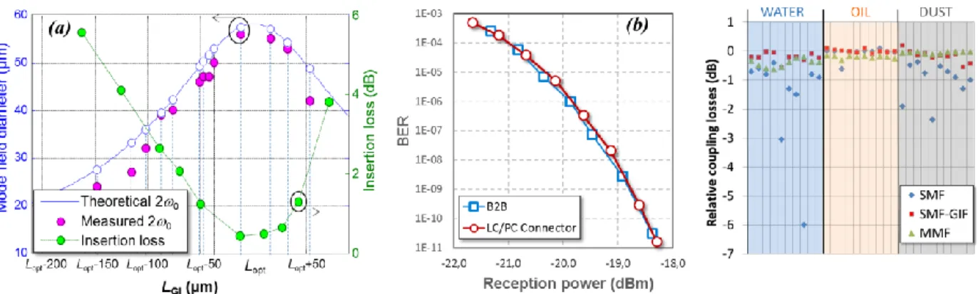 Fig. 2. (a) measurement of insertion losses, and beam waist of SMF-GIF LC/PC connectors, (b) BER measurement of the SMF-GIF LC/PC  connector in FTTH systems at 10 Gbit/s, and (c) coupling losses measurement with 3 contaminants (oil, water, dust)  relative 