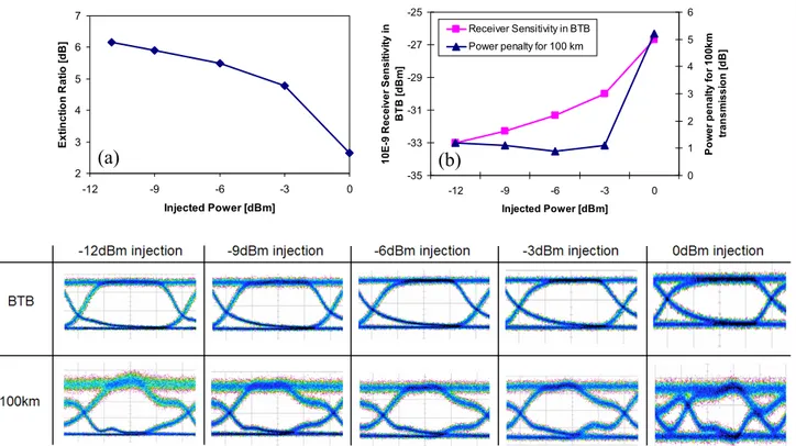 Figure 8: Dependence of the extinction ratio of IL-FP vs injected power (a) and performances of IL-FP in terms of BTB receiver  sensitivity and power penalty for 100 km transmission vs injected power (b)