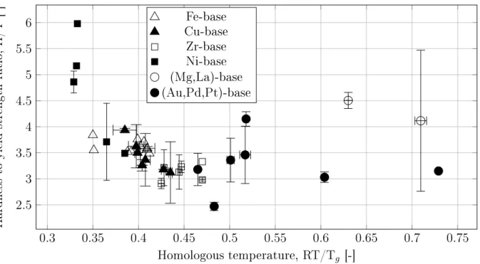 Fig. 1. Hardness-to-yield strength ratio as a funtion of redued temperature RT/T g for all metalli glasses