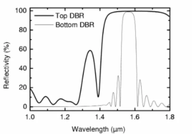 Figure 1: Schematic cross-section of the tunable n-PDLC VCSEL.  Figure 2: Measured reflectivity for the dielectric DBR  deposited on glass substrate (thick line)