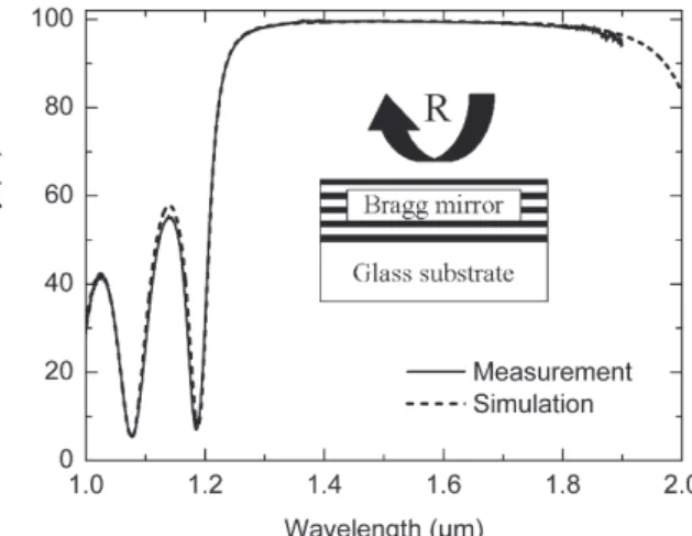 Fig 1: Simulated and measured reflectivity for the DBR with                   a four and half periods of a-Si/a-SiNx 