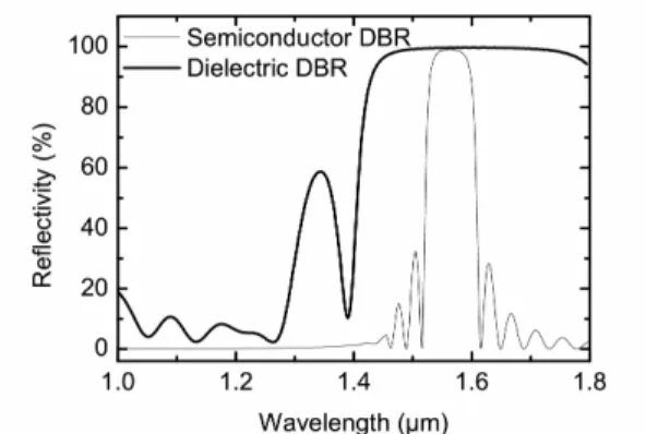 Fig. 2. Measured and simulated reflectivity obtained  respectively for the dielectric and the semiconductor DBR.