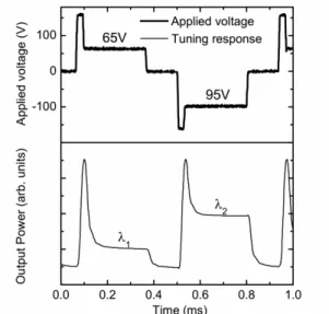 Fig. 6. Applied voltage and the measured response time of  nano-PDLC material. 