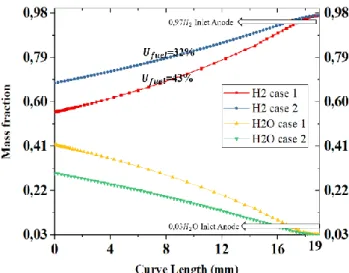 Fig. 9: Variation of H 2  and H 2 O mass fraction distribution along  the anode channel in cases 1 and 2, at 0.6 v