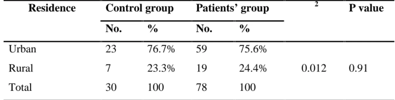 Table 2 Distribution of control and patient groups according to the position of their living area