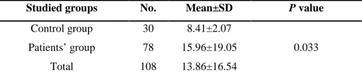 Table 6 shows a significant difference P≤0.033 in the level of prolactin hormone among the studied  groups