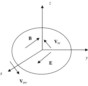 Fig. 1. The fields (20) and velocities (23) of praons close to the axis OZ in the near zone at  t   2  n for the hydrogen atom.
