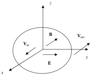 Figure 3 shows the surface perpendicular to the axis OZ , on which the directions of the electric and  magnetic  fields  (32)  and  the  velocities of  praons  are  shown,  according  to  (33)