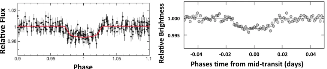 Figure 1.16 Courbes de lumi`ere pour l’´etoile de type solaire OGLE-TR-56 (` a gauche) et la naine M GJ 1132 (` a droite)