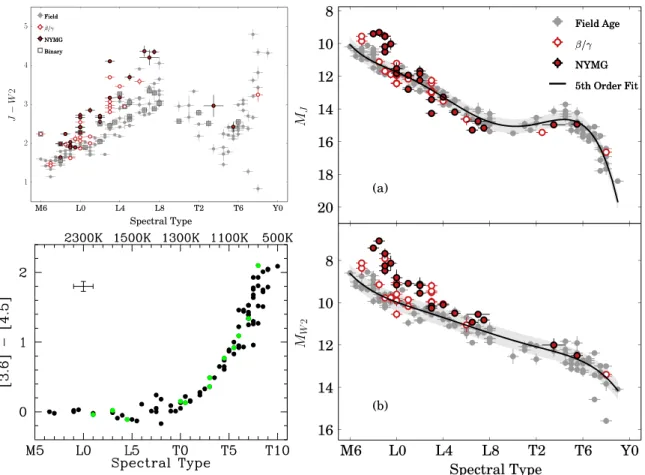 Figure 1.30 ´ Evaluation du type spectral ` a partir de la couleur (` a gauche) ou de la magnitude absolue (` a droite)