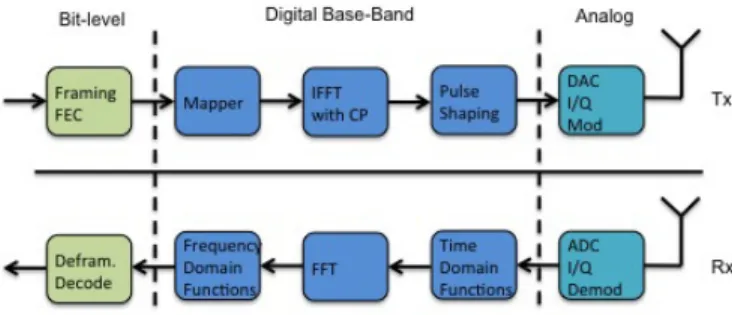 Fig. 1: Block diagram of a single-band CO-OFDM transceiver