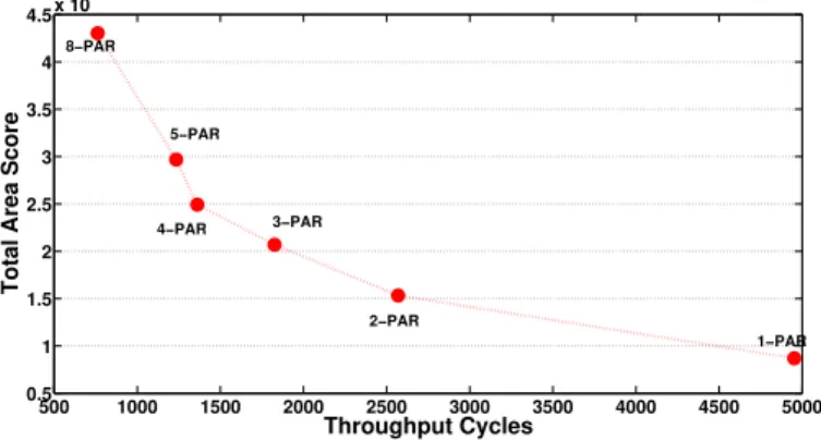 Tab. 3: MOPS calculation for N = 256 size IFFT and 100Gbps O-OFDM Transceiver in Tera OPS (TOPS)