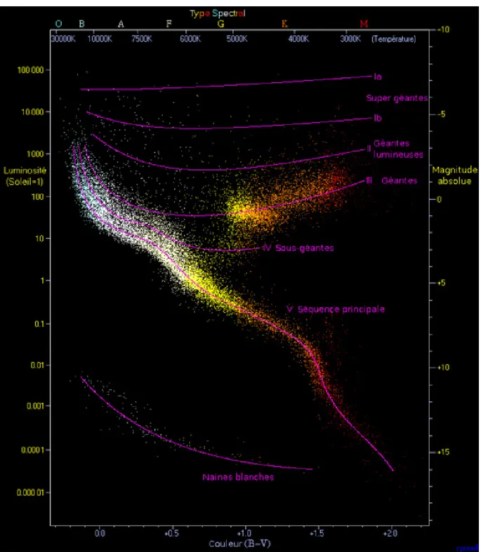 Fig. 1.1 Cette figure repr´esente le diagramme de Hertzsprung-Russell et contient 22 000