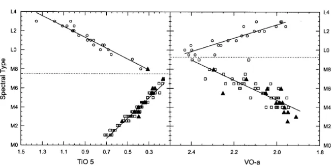 Fig. 1.4 Cette figure, qui est la figure 3 de Cruz &amp; Reid (2002), repr´esente la valeur des indices de TiO 5 et de VO pour des objets dont le type spectral varie entre M0V et L4 ainsi que M3V et L4, respectivement
