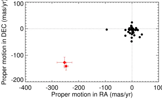 Fig. 2.1 Proper motions for all objects within 10 ′ of NLTT 26746 based on our follow-up imaging (2MASS, SDSS, CPAPIR, and WISE data)