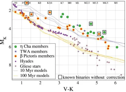 Figure 1.3 Diagramme couleur-magnitude (M K vs V − K) représentant les membres d’associations jeunes