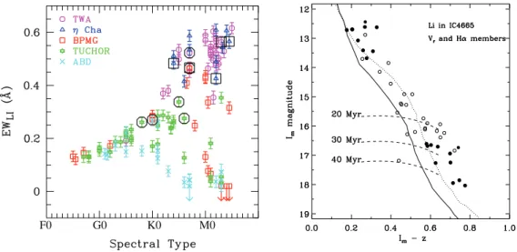 Figure 1.8 Figure de gauche : Largeurs équivalentes du lithium en fonction du type spectral pour un échantillon d’étoiles jeunes membres des groupes cinématiques (8-70 Mans)