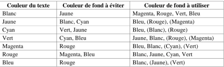 Tableau 1 : Couleurs de fond en fonction de la couleur du texte [BRU 82] 