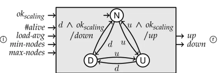 Fig. 10. Controllable version of the stateful scaling director of Fig. 9; see the latter Fig