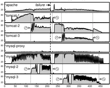 Fig. 11. Execution with non-coordinated management.