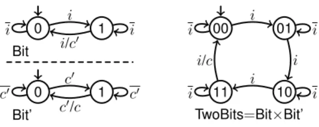 Fig. 2. Data-flow representation of the parallel composition TwoBits of two communicating nodes Bit and Bit’.