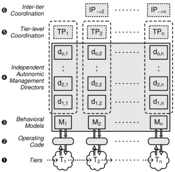 Fig. 5. Principle of the approach for the management of an n -tier application. “ ” represent service requests