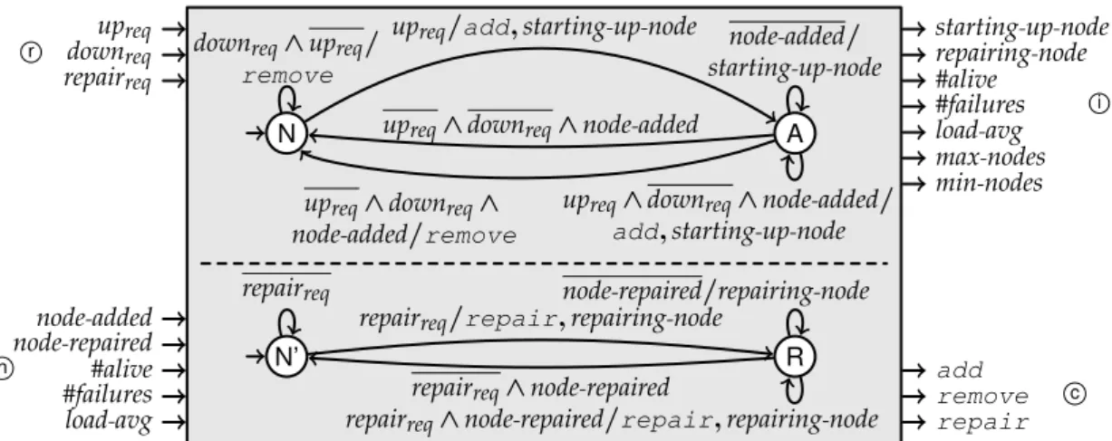 Fig. 7. Simplified representation as a composition of automata, of the behavioral model of an ME driver for a replicated tier