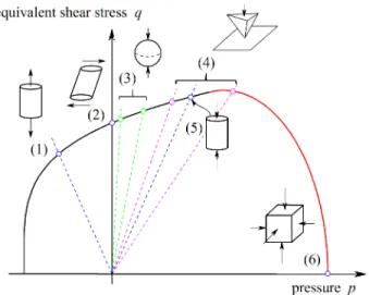 Figure 4: DP-Cap yield criterion in the space of pressure and equivalent shear stress.
