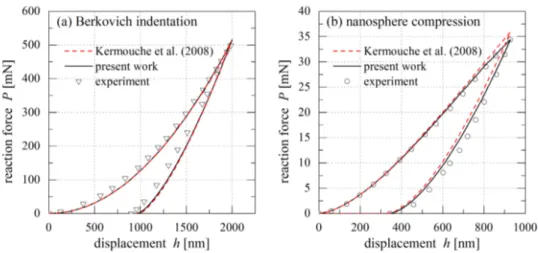 Figure 7: Reaction force as a function of displacement (h). Solid black line shows the results of present work, red dashed line the results calculated using the yield criterion of Kermouche et al