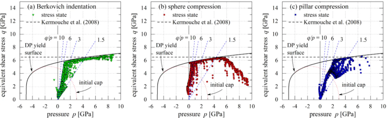 Figure 9: Stress state distribution for three types of loading at maximum penetration