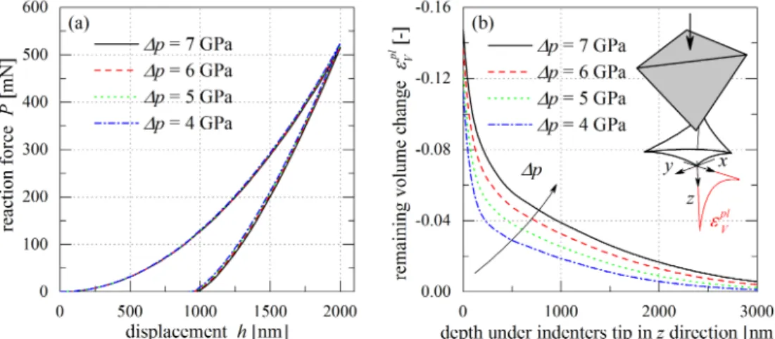 Figure 10: a) Reaction force for Berkovich indentation for different ∆p values. b) Plastic volumetric strain (ε pl V ) after unloading under the indenter tip in the silica specimen for different ∆p values.