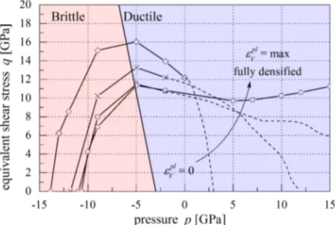 Figure 1: Shear strength as a function pressure for different material densities for silica.
