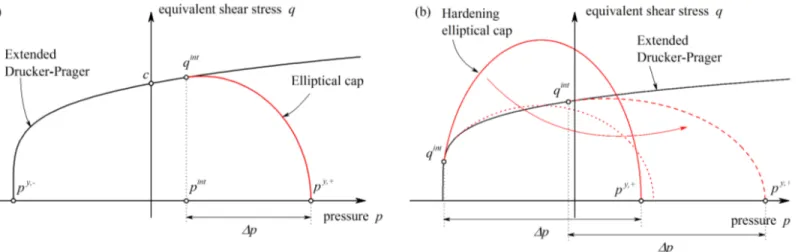 Figure 2: DP-cap yield criterion in the p (pressure) - q (equivalent shear stress) space, part (a) shows the parameters of the yield function