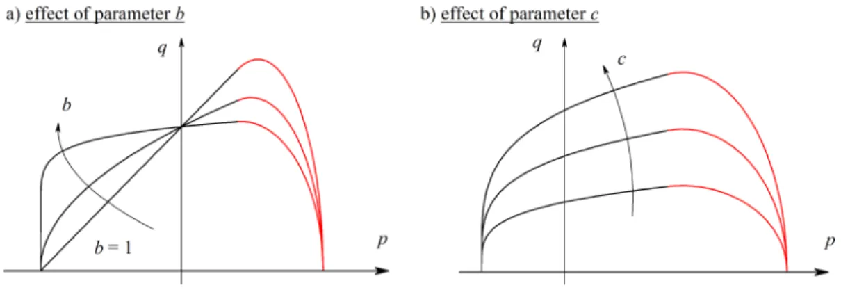 Figure 3: Effect of parameters b and c on the DP-cap yield criterion.