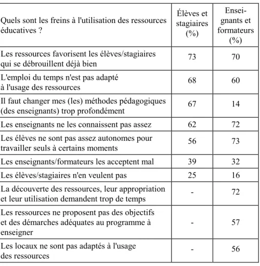 Tableau 6 : Freins à l'usage des ressources,   réponses des apprenants et enseignants 