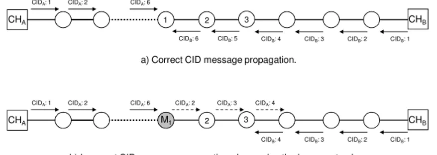 Fig. 4. CID messages.