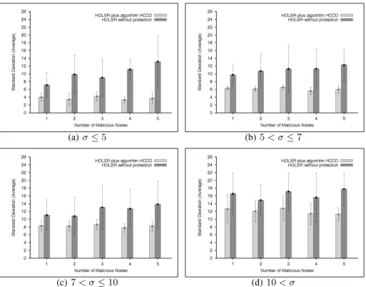 Fig. 5. Standard deviation of the average number of nodes per cluster testing different HOLSR networks with up to five malicious nodes and applying algorithm HCCD .