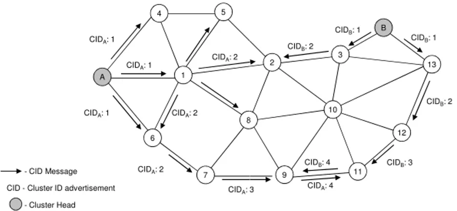 Fig. 2. CID messages.