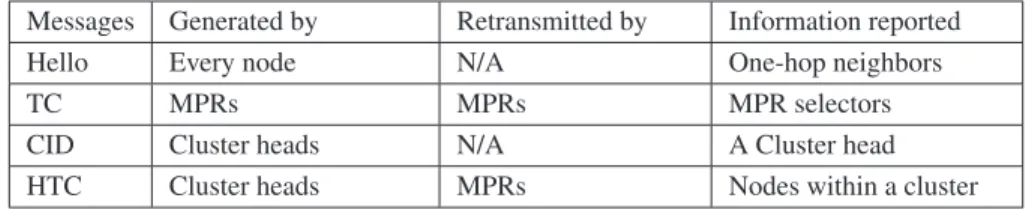 Fig. 3. Summary of control traffic messages in HOLSR networks.