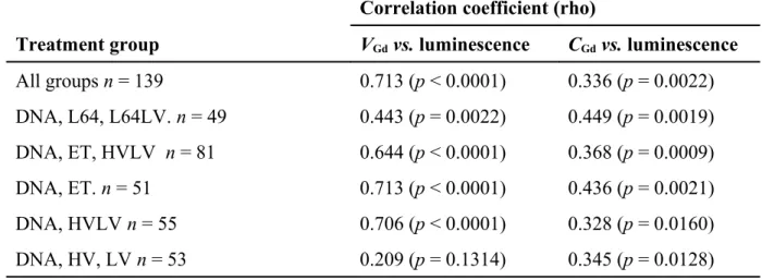Table 3. Correlations between luminescence and volume permeabilized to Gd-DOTA (V Gd )  or concentration of Gd-DOTA in the permeabilized volume (C Gd )