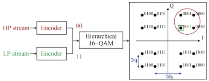 Fig. 1. Hierarchical modulation using a 16-QAM.