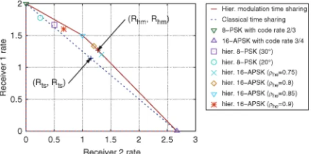 Fig. 3 presents one example of an achievable rates set when one receiver experiences a SNR of 7 dB and the other 10 dB