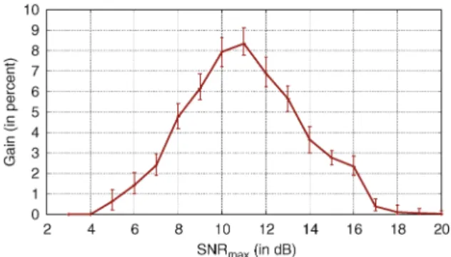 Fig. 8. Average rate gains for the homogeneous case with 500 receivers.