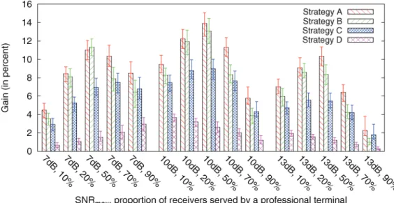 Fig. 10. Average rate gains for the heterogeneous case with 500 receivers.