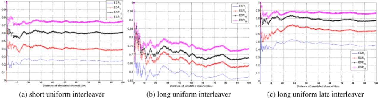 Figure 13. Zapping time and decoding of incomplete codeword