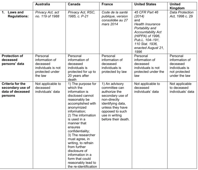 Table 1: Summary Table of the National Frameworks Governing the Secondary  Use of Deceased Individuals’ Data 