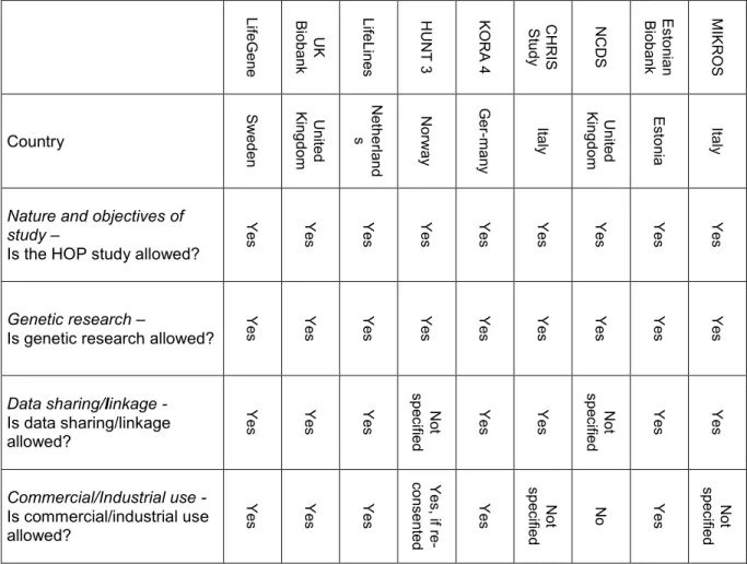 Table 2: Comparative Table of BioSHaRE Consent Forms for HOP Study 