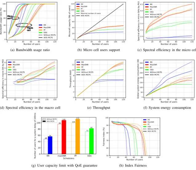 Figure 13: Performance results for scenario 2