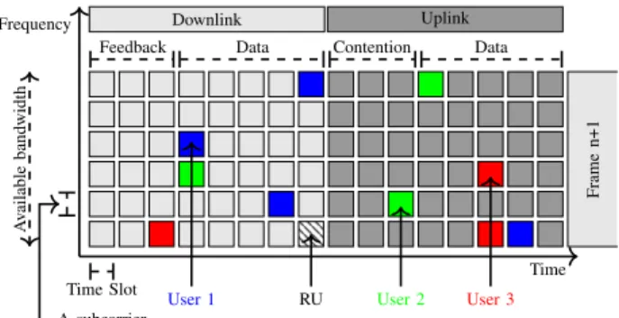 Figure 3: 5G frame structure in TDD mode